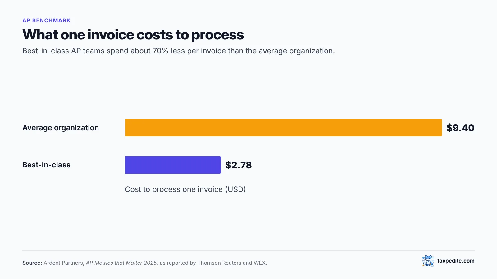Average cost to process one invoice: $9.40 average vs $2.78 best-in-class (Ardent Partners 2025)
