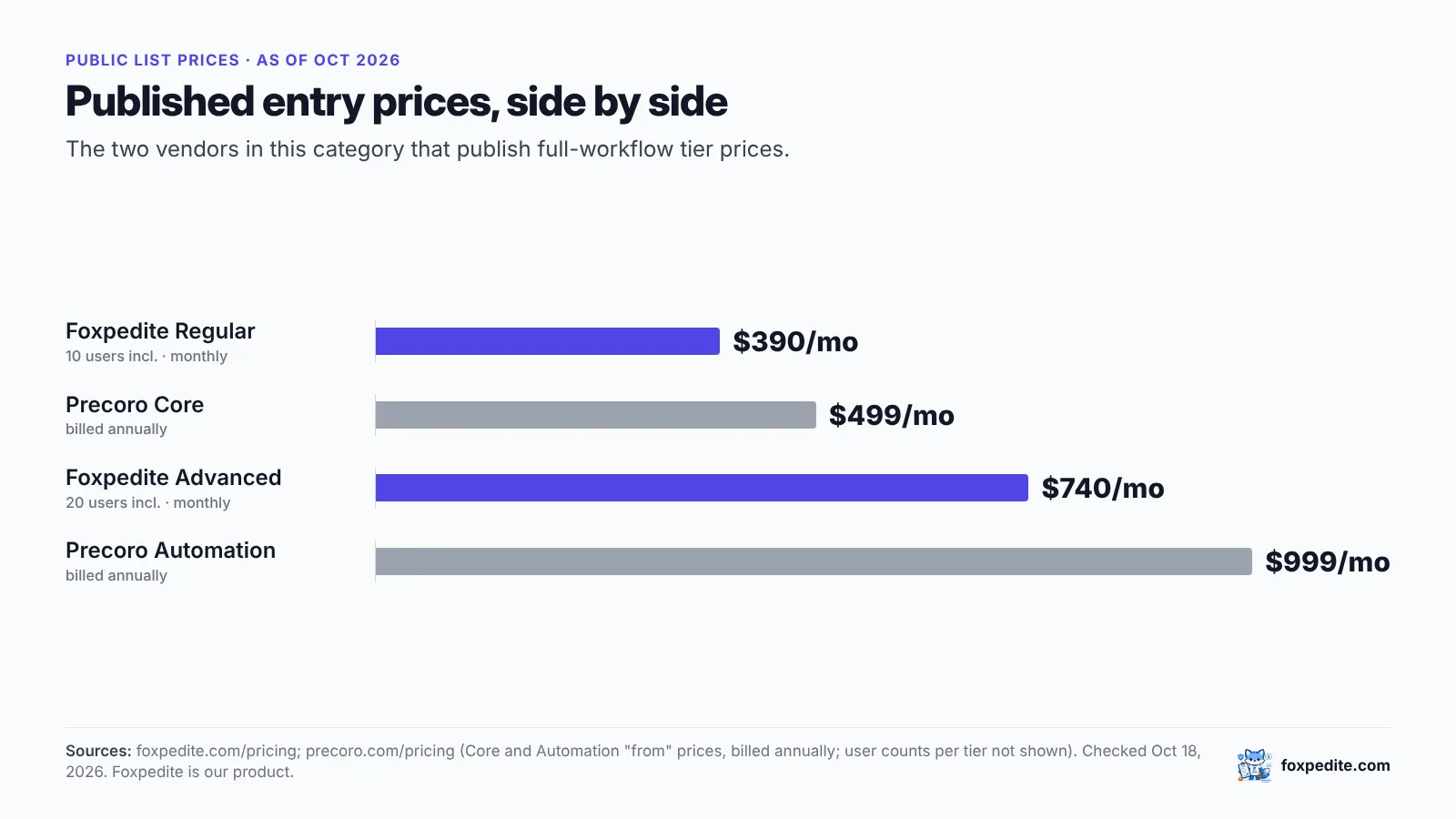 Published monthly entry prices as of October 2026: Foxpedite Regular $390 and Advanced $740 billed monthly; Precoro Core $499 and Automation $999 billed annually