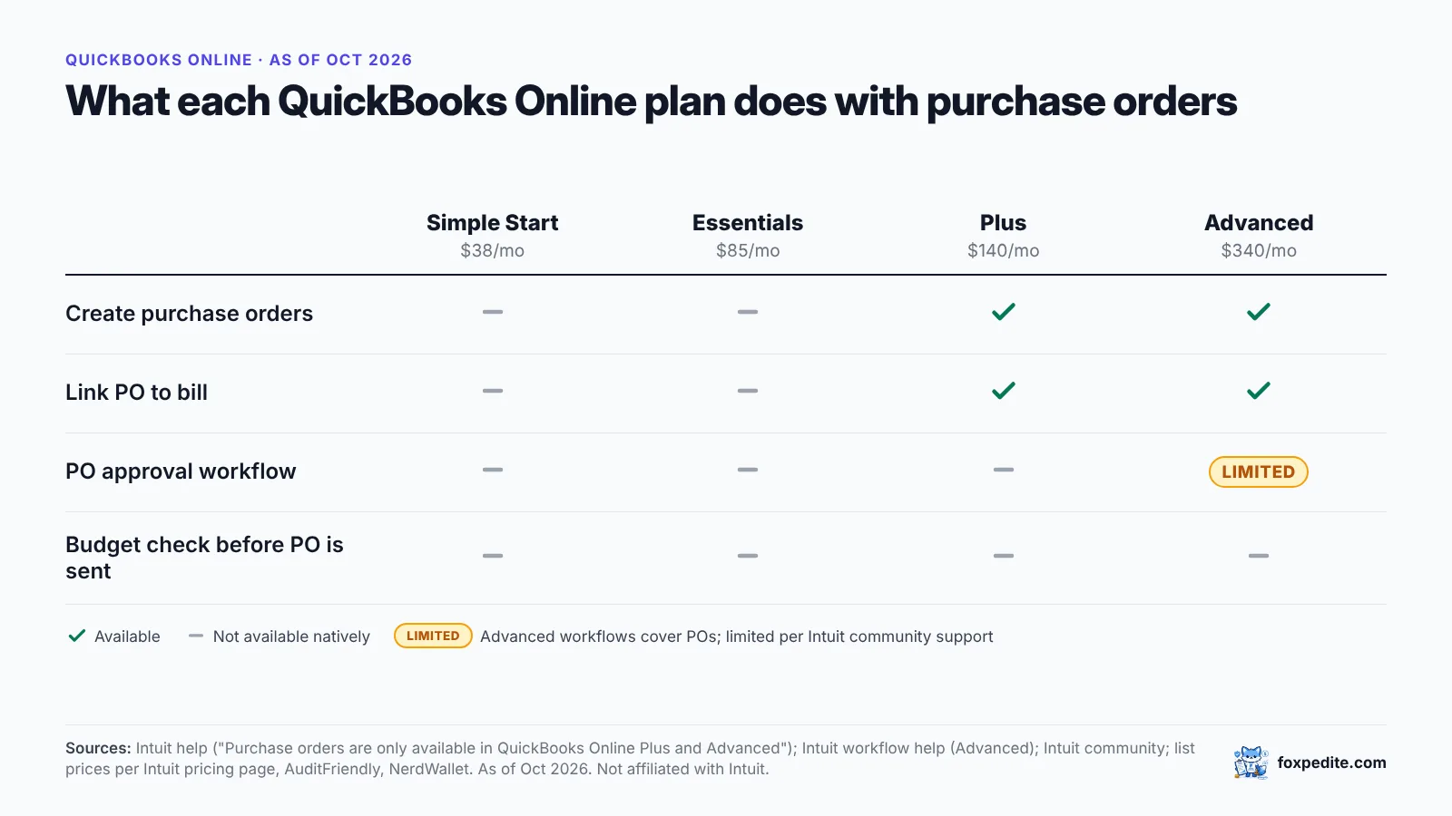 QuickBooks Online plan by purchase order capability: Simple Start and Essentials cannot create POs; Plus creates POs; PO approval workflows limited to Advanced