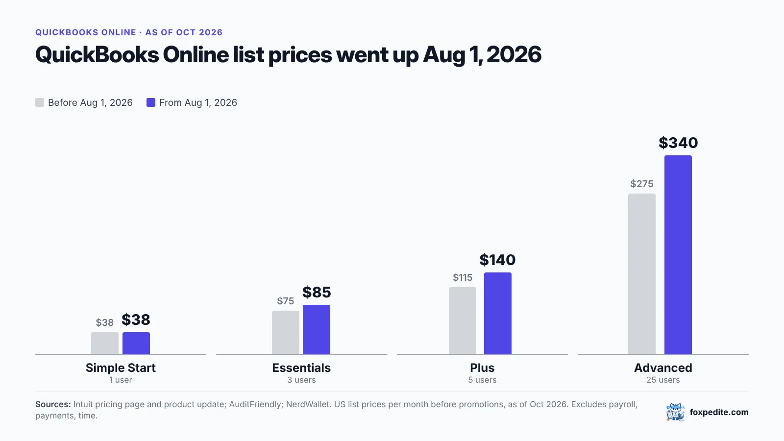 QuickBooks Online monthly list prices before and after August 1, 2026: Simple Start $38, Essentials $85, Plus $140, Advanced $340