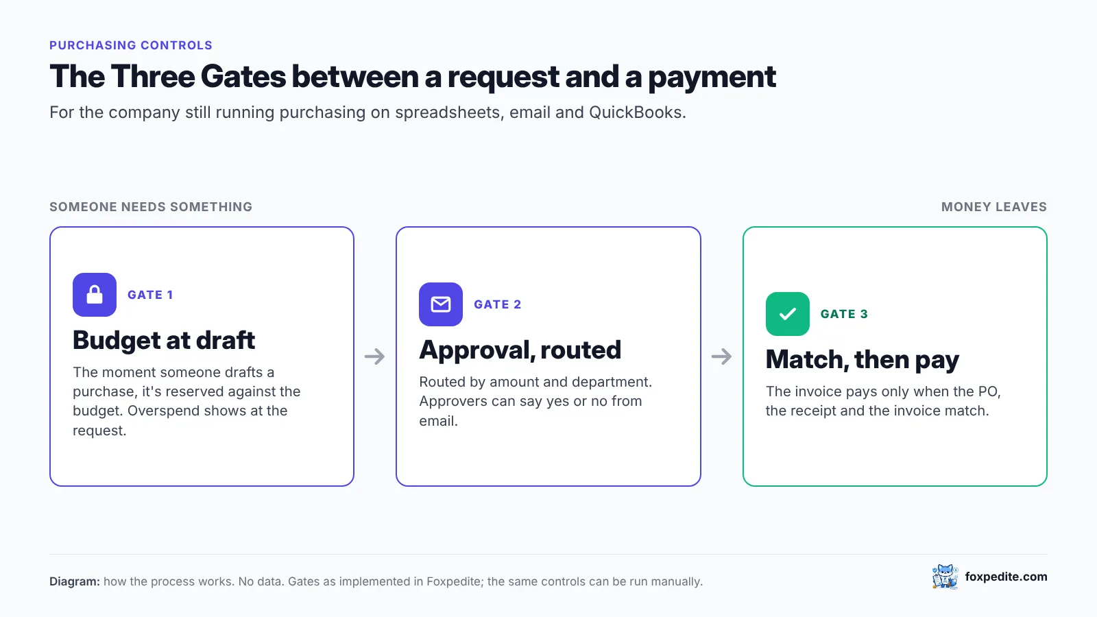 The Three Gates: budget reserved at draft, approval routed by amount and department, invoice pays only when PO, receipt and invoice match